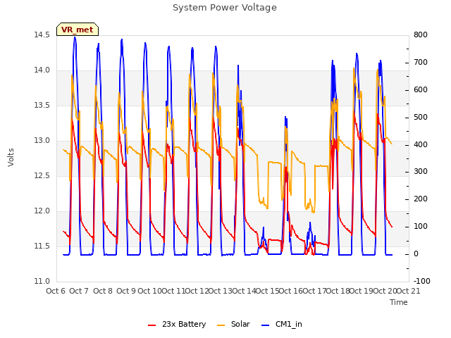 plot of System Power Voltage