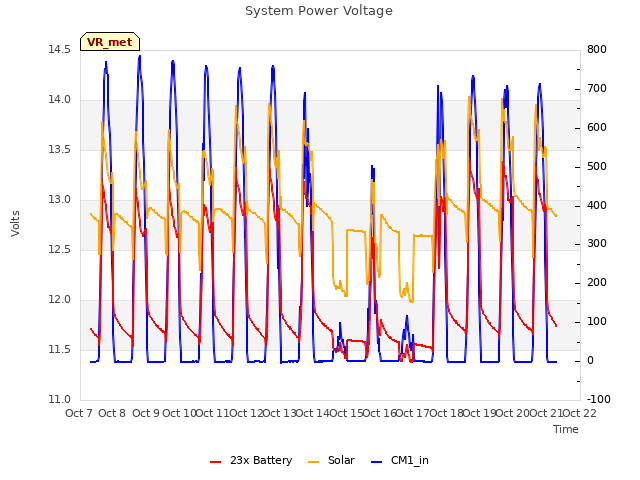 plot of System Power Voltage