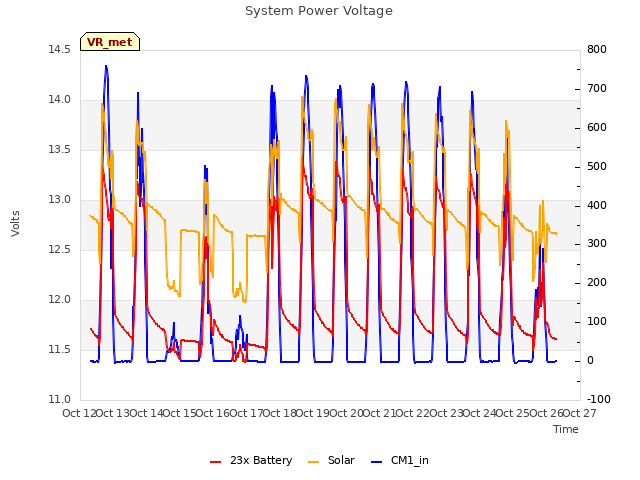 plot of System Power Voltage