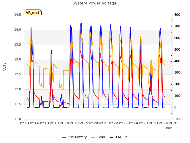 plot of System Power Voltage