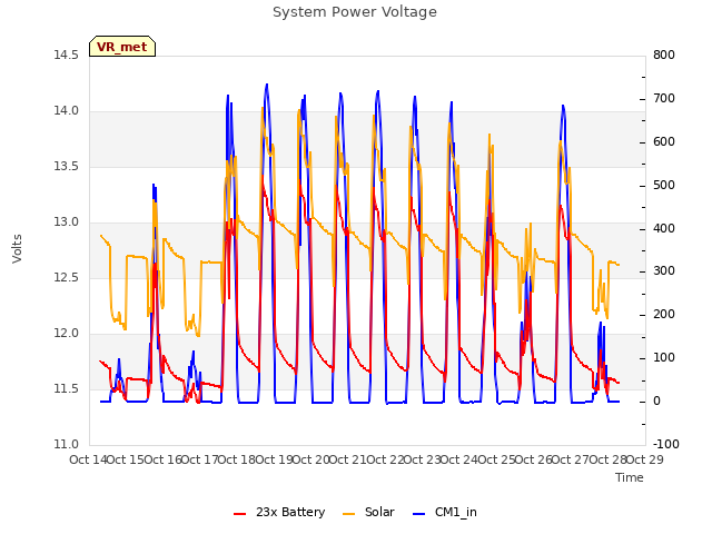 plot of System Power Voltage