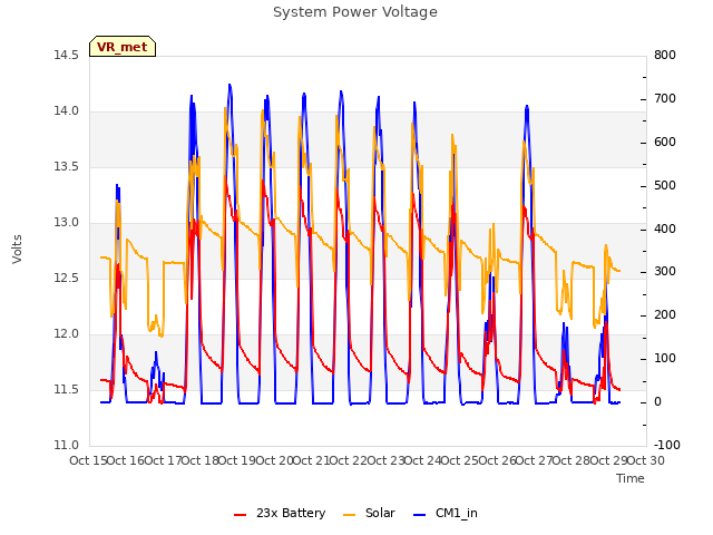 plot of System Power Voltage