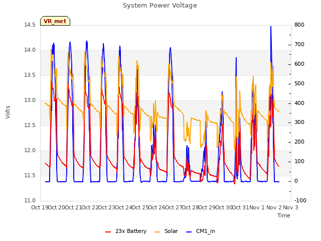 plot of System Power Voltage