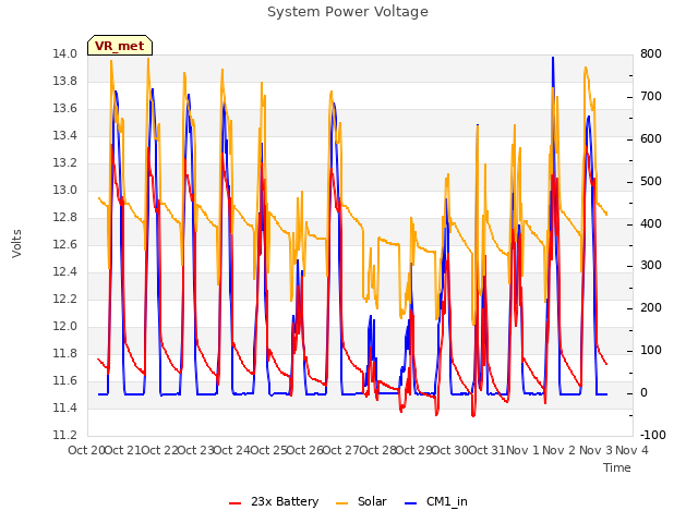 plot of System Power Voltage