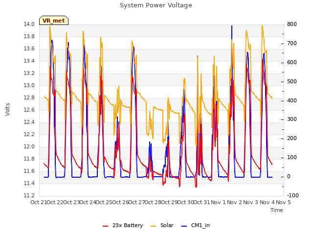 plot of System Power Voltage