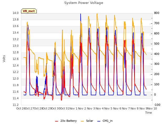 plot of System Power Voltage