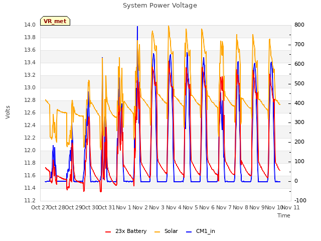 plot of System Power Voltage