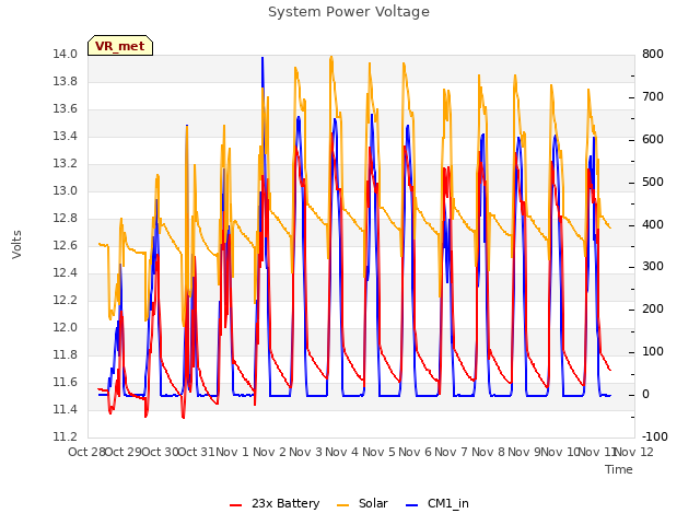 plot of System Power Voltage