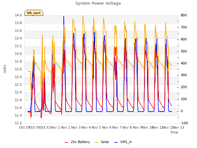 plot of System Power Voltage