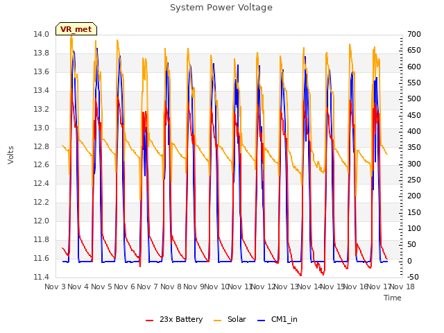 plot of System Power Voltage