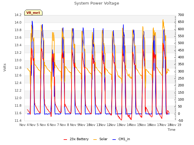 plot of System Power Voltage