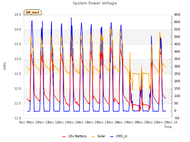 plot of System Power Voltage