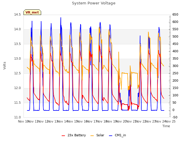 plot of System Power Voltage