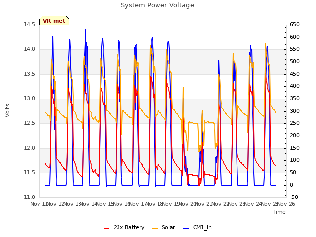 plot of System Power Voltage