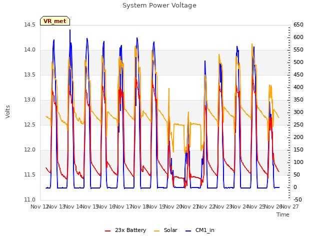 plot of System Power Voltage