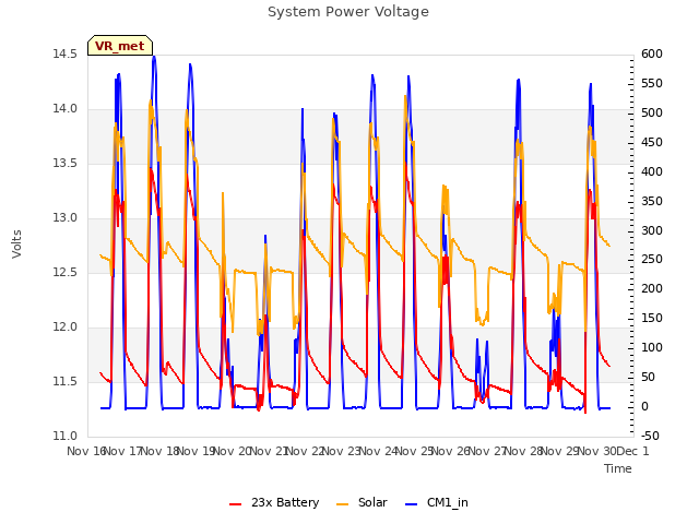 plot of System Power Voltage