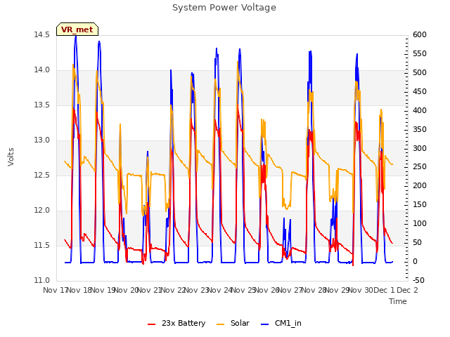 plot of System Power Voltage