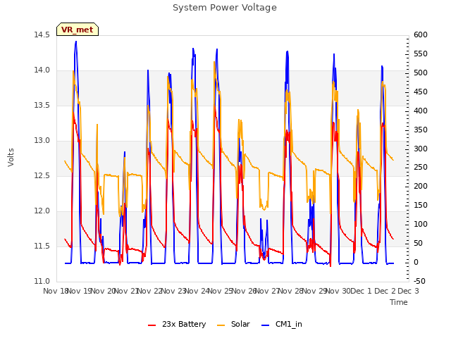 plot of System Power Voltage