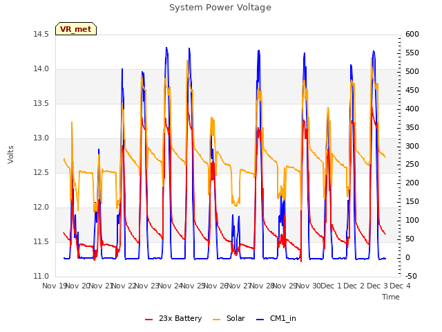 plot of System Power Voltage