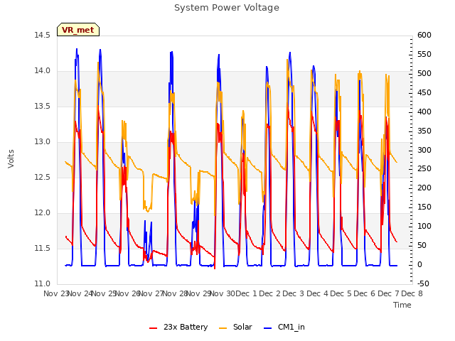 plot of System Power Voltage