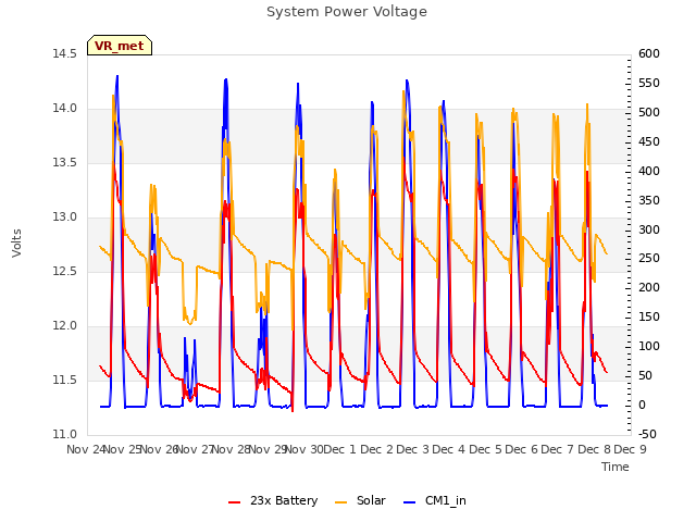 plot of System Power Voltage