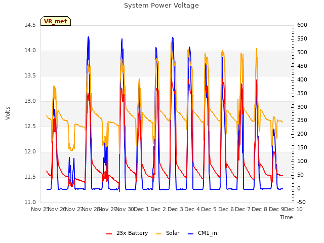 plot of System Power Voltage