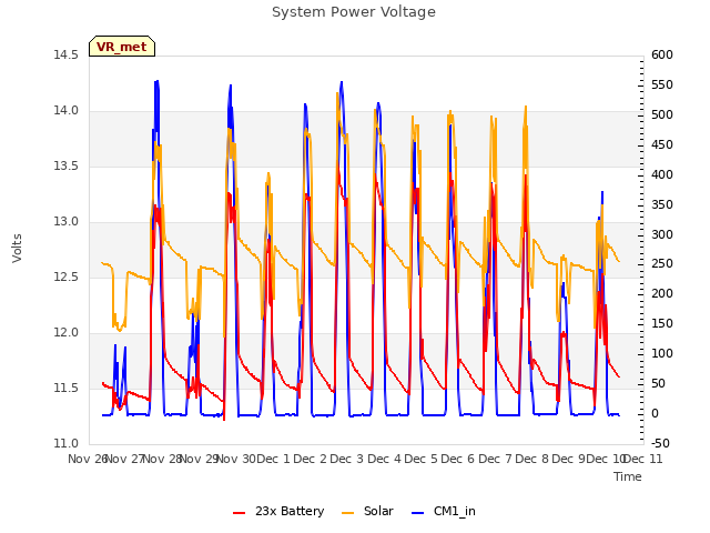 plot of System Power Voltage