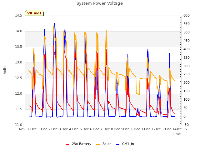 plot of System Power Voltage