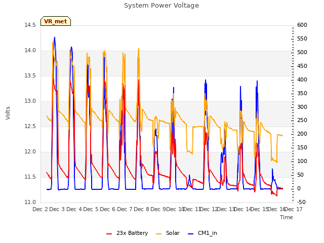 plot of System Power Voltage