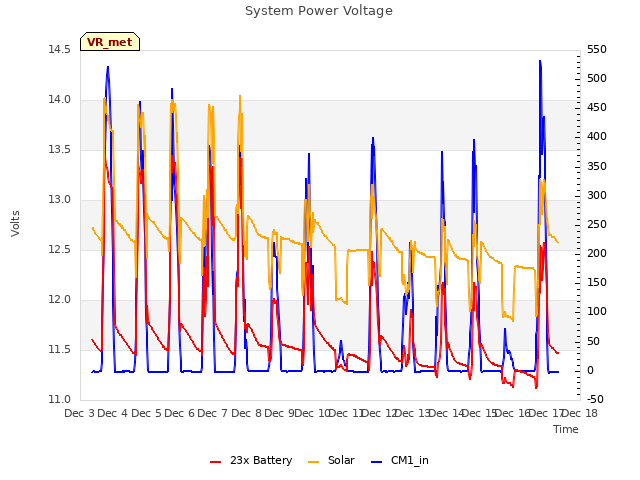 plot of System Power Voltage