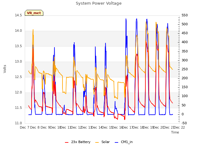 plot of System Power Voltage
