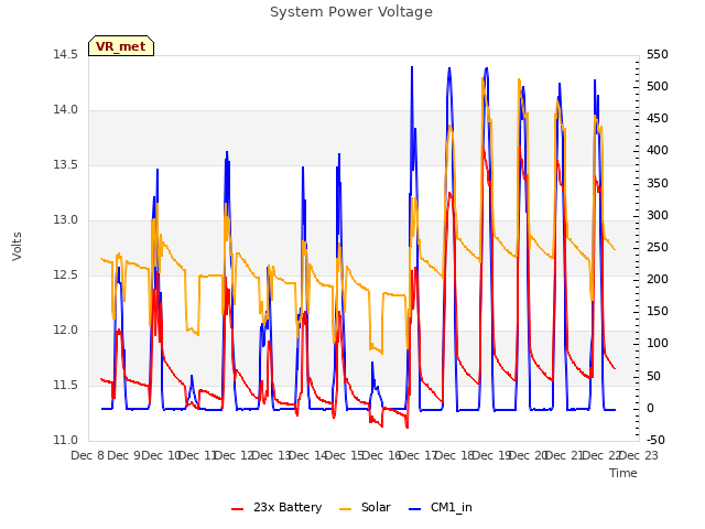 plot of System Power Voltage