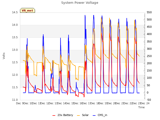 plot of System Power Voltage