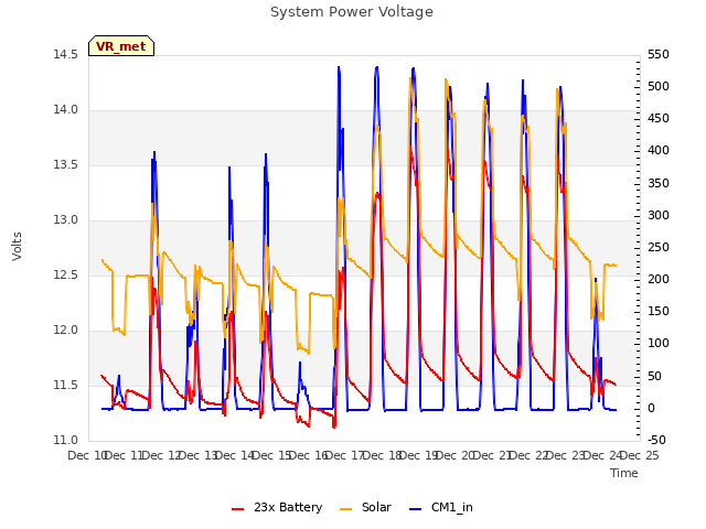 plot of System Power Voltage