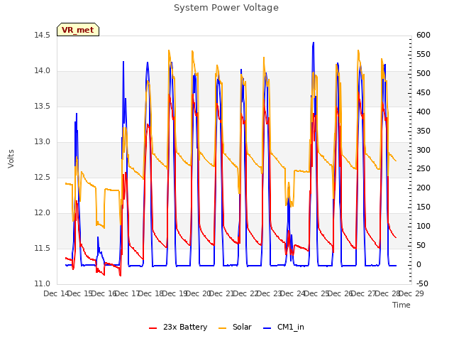 plot of System Power Voltage