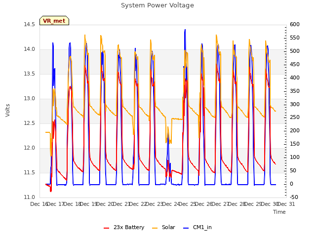 plot of System Power Voltage