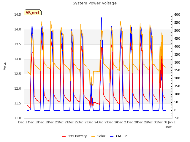 plot of System Power Voltage