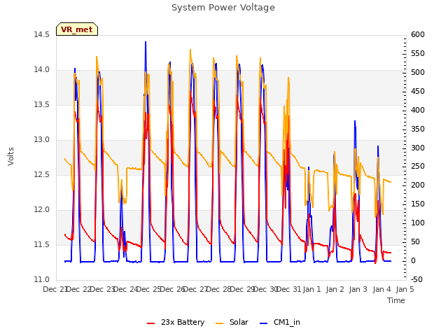 plot of System Power Voltage