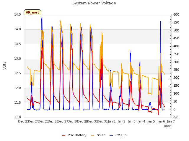 plot of System Power Voltage