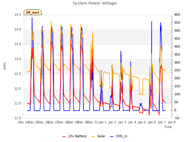 plot of System Power Voltage