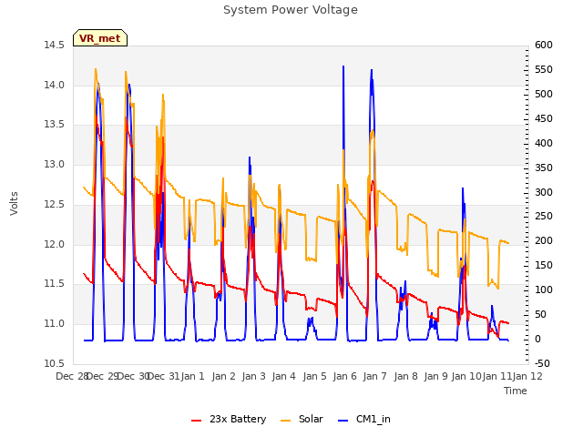 plot of System Power Voltage