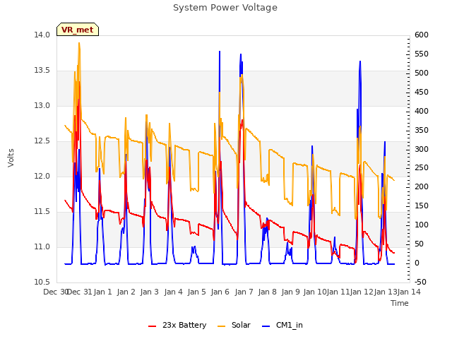 plot of System Power Voltage