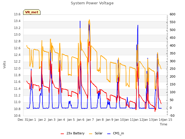 plot of System Power Voltage