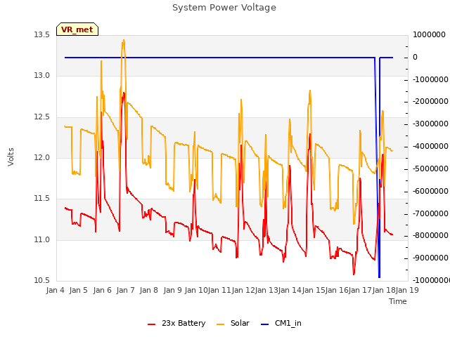 plot of System Power Voltage