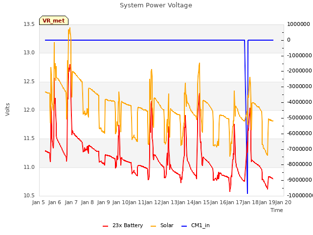 plot of System Power Voltage