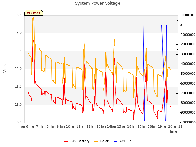 plot of System Power Voltage