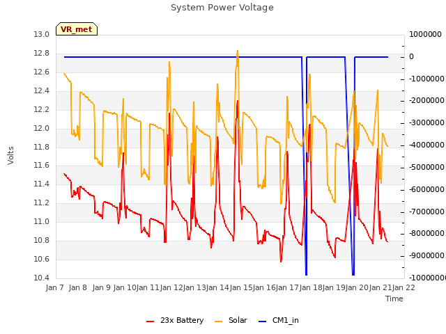 plot of System Power Voltage