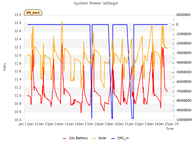 plot of System Power Voltage