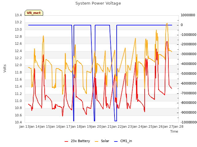 plot of System Power Voltage