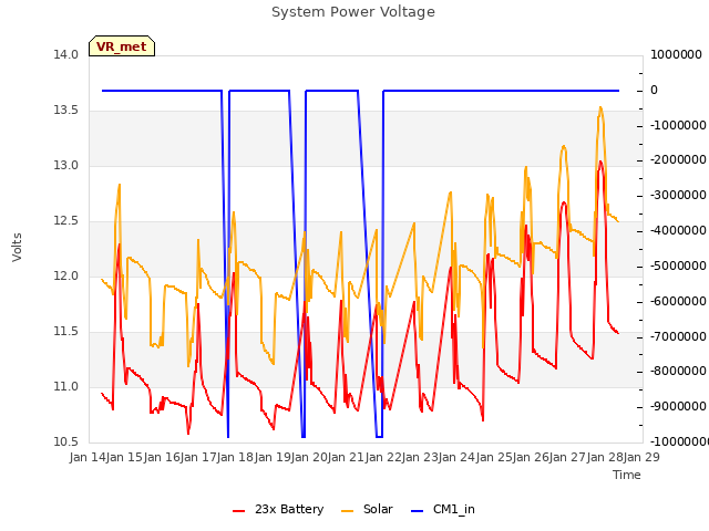 plot of System Power Voltage